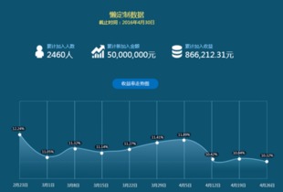 懶財主4月運營報告出爐 短定期產品受投資者熱捧，投資運營咨詢解析